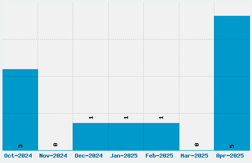 Ravenwood Font Download Stats