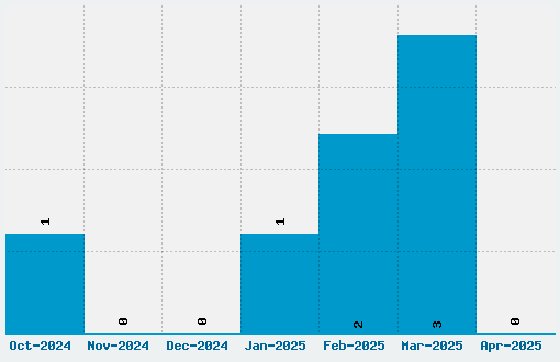 Rayando Font Download Stats