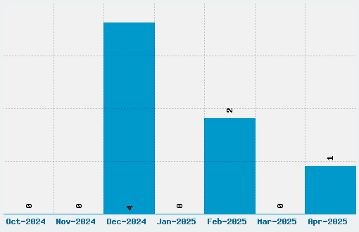 Razing Font Download Stats