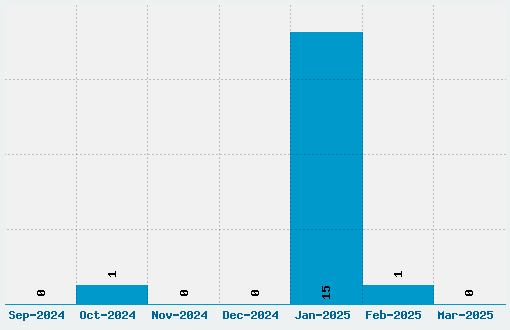 Razorclaw Font Download Stats