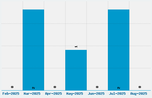 Really Petshop Font Download Stats