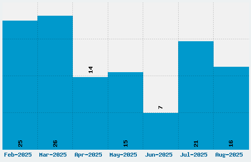 Receiptional Receipt Font Download Stats