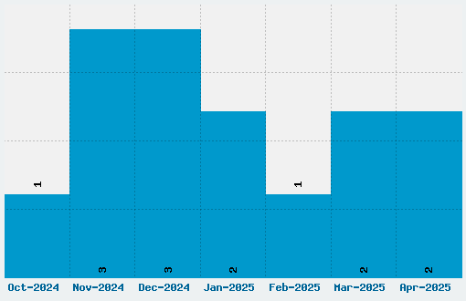 Reckoner Font Download Stats