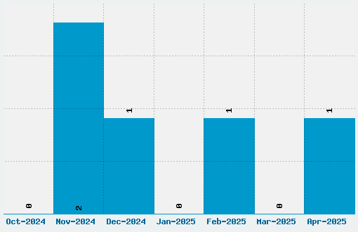 Reclaim the Streets Font Download Stats