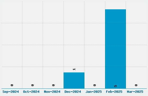 Reclame Font Download Stats