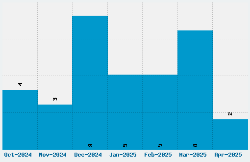 Recycle It Font Download Stats