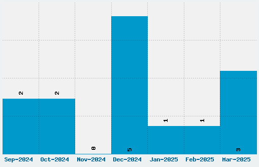 Red October Font Download Stats