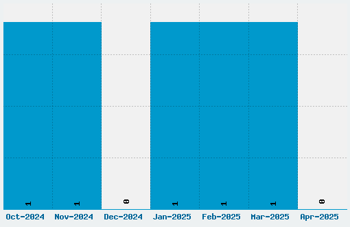 Red Rocket Font Download Stats