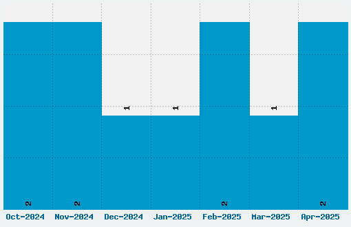 Redressed Font Download Stats