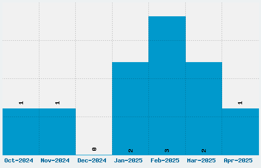 Reenie Beanie Font Download Stats