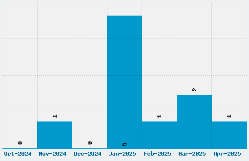 Regencie Font Download Stats