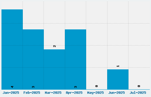 Register Font Download Stats