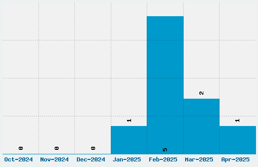 Rektec Font Download Stats