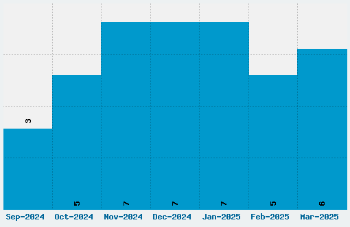 Reliant Font Download Stats