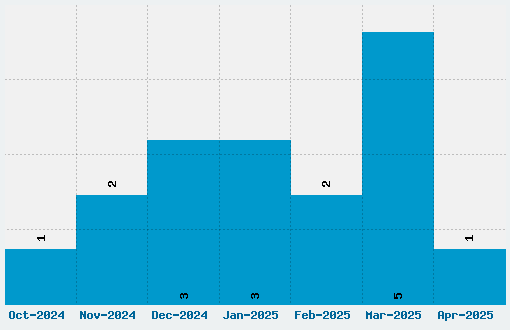 Rellanic Font Download Stats