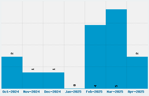 Remarcle Font Download Stats