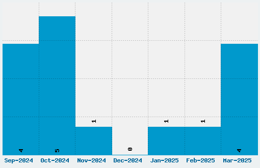 Ren & Stimpy Font Download Stats