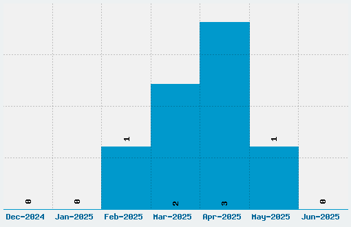 Renegade Font Download Stats