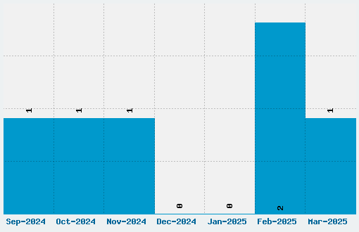 Republika Font Download Stats