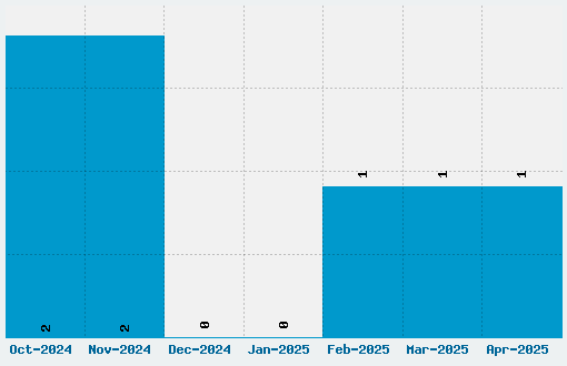 Requiem Font Download Stats