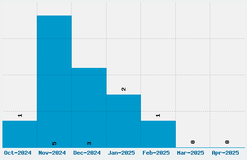 ReskaGraf Font Download Stats