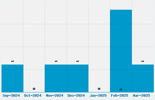 Retroheavy Future Font Download Stats