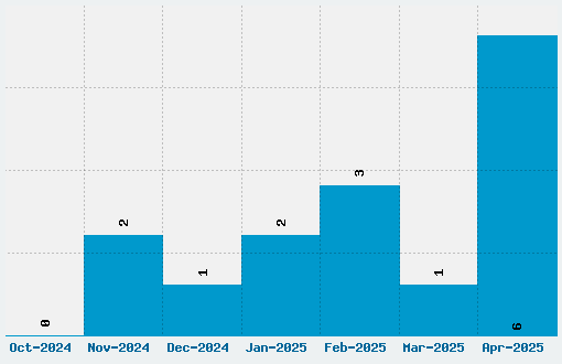 Revalia Font Download Stats