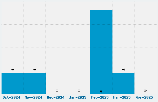 Revolution Font Download Stats