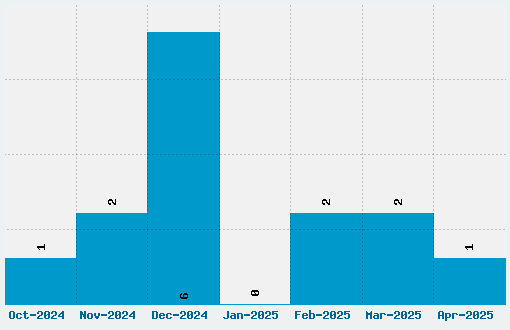 Rexlia Font Download Stats