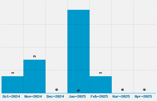 Richard Murray Font Download Stats