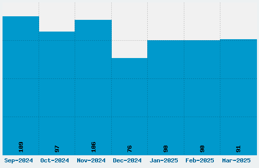 Rick and Morty Font Download Stats