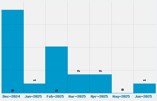 Rikos Font Download Stats