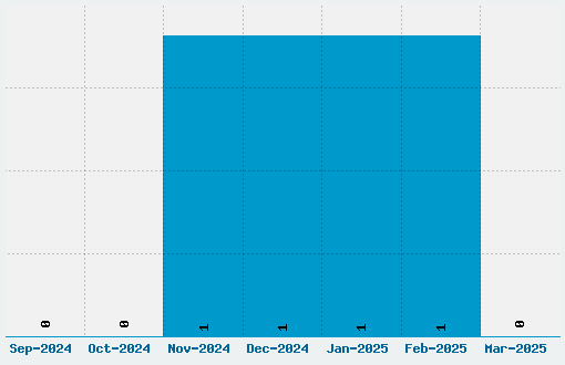 Rilo Font Download Stats