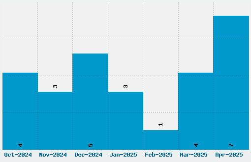 Rimouski Font Download Stats