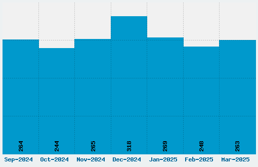 Ringbearer Font Download Stats