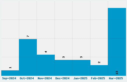 Ringmaster Font Download Stats