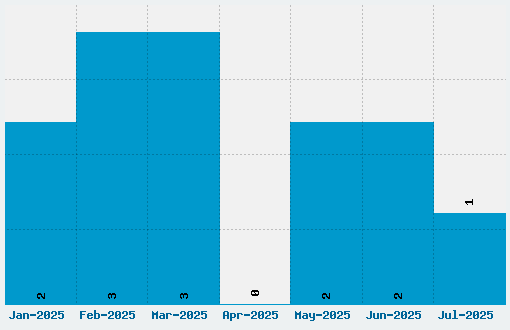 Rio Oro Font Download Stats