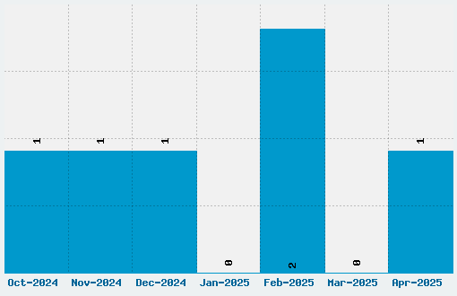 Ripple Font Download Stats