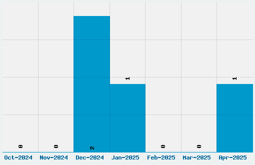 Rittswood Profile Font Download Stats