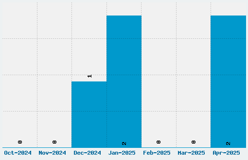 Rittswood RedStar Font Download Stats