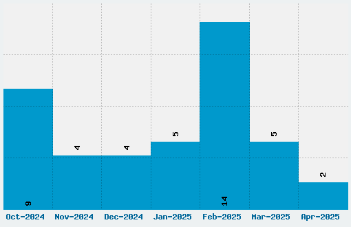 RM Typerighter Font Download Stats