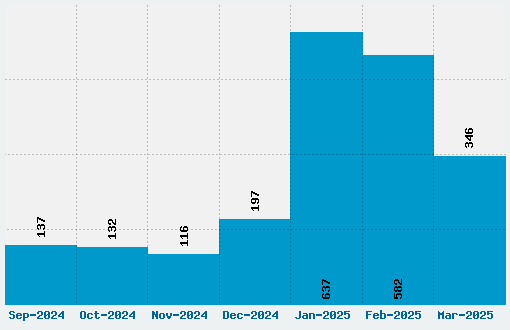 Road Rage Font Download Stats