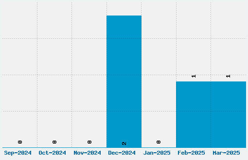 Roadshow IAIC 2013 Font Download Stats