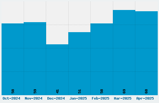 Roadway Font Download Stats