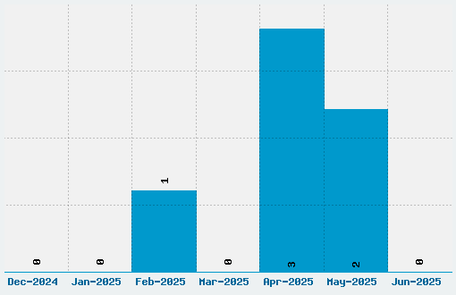 Roady Roadrunner Font Download Stats