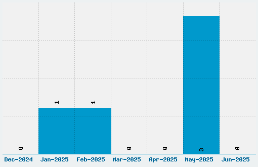 Robotaur Font Download Stats