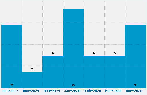 Roboto Condensed Font Download Stats