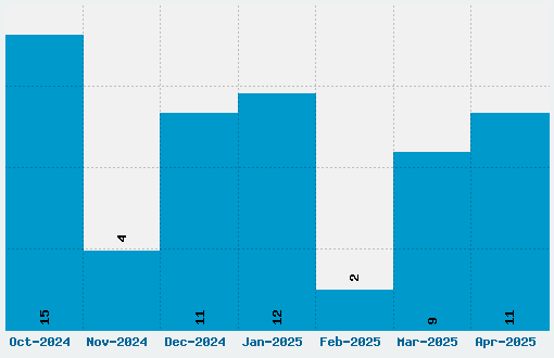 Roboto Font Download Stats