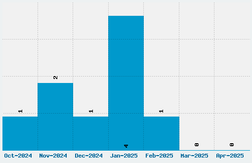 Roboto Slab Font Download Stats