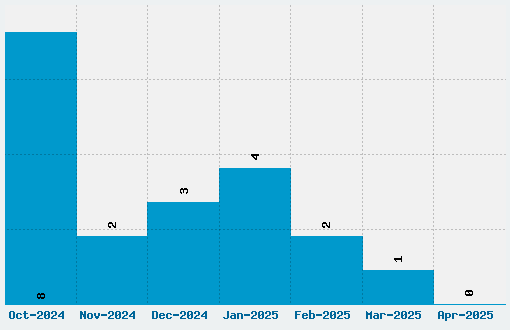 Rochester Font Download Stats